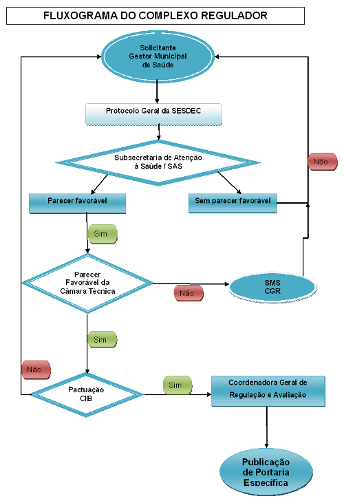 Fluxograma_do_Complexo_Regulador_500x731